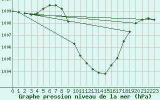 Courbe de la pression atmosphrique pour Cevio (Sw)