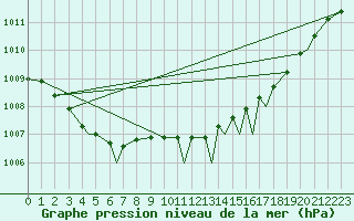 Courbe de la pression atmosphrique pour Orsta-Volda / Hovden