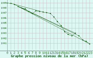 Courbe de la pression atmosphrique pour Hyres (83)