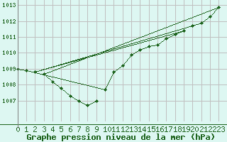 Courbe de la pression atmosphrique pour Nostang (56)