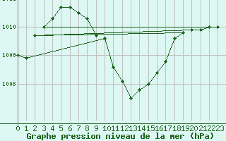 Courbe de la pression atmosphrique pour Isparta