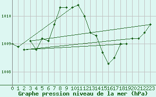 Courbe de la pression atmosphrique pour Guidel (56)