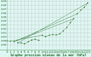 Courbe de la pression atmosphrique pour Alfeld