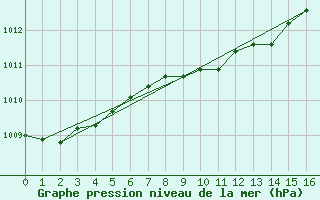 Courbe de la pression atmosphrique pour Lough Fea