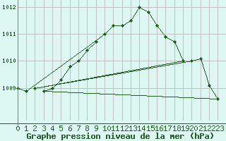 Courbe de la pression atmosphrique pour Herstmonceux (UK)