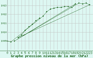 Courbe de la pression atmosphrique pour Ruhnu