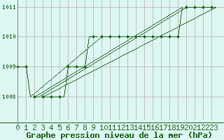 Courbe de la pression atmosphrique pour Alghero