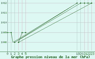 Courbe de la pression atmosphrique pour Sivas