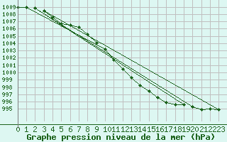 Courbe de la pression atmosphrique pour Vaxjo