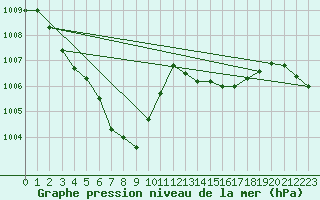 Courbe de la pression atmosphrique pour Baruth