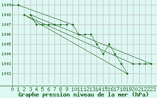 Courbe de la pression atmosphrique pour Ruffiac (47)