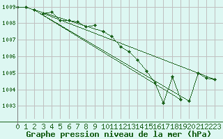 Courbe de la pression atmosphrique pour Lignerolles (03)