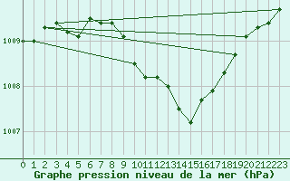 Courbe de la pression atmosphrique pour Lichtenhain-Mittelndorf