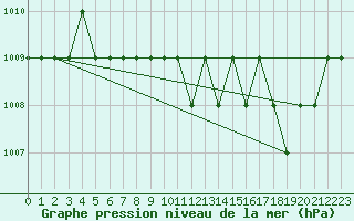 Courbe de la pression atmosphrique pour Ruffiac (47)