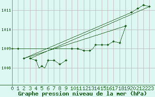 Courbe de la pression atmosphrique pour Grazzanise