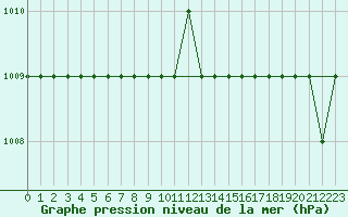 Courbe de la pression atmosphrique pour Ruffiac (47)