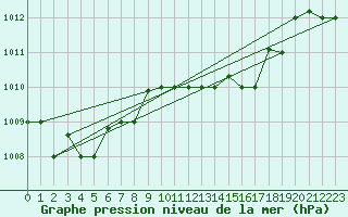 Courbe de la pression atmosphrique pour Kelibia