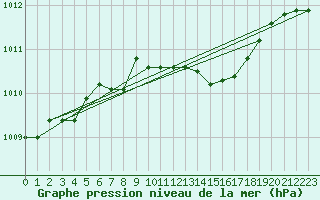 Courbe de la pression atmosphrique pour Tveitsund