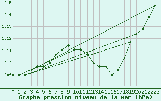 Courbe de la pression atmosphrique pour Manlleu (Esp)