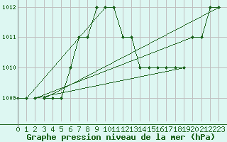 Courbe de la pression atmosphrique pour Sharm El Sheikhintl