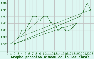 Courbe de la pression atmosphrique pour Touggourt