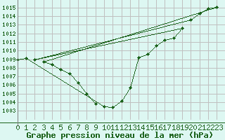 Courbe de la pression atmosphrique pour Wunsiedel Schonbrun