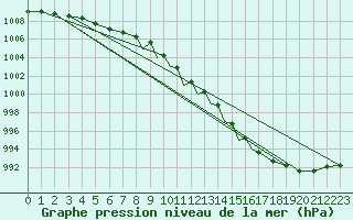 Courbe de la pression atmosphrique pour Casement Aerodrome