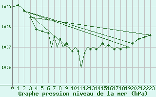 Courbe de la pression atmosphrique pour Waddington