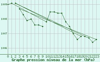 Courbe de la pression atmosphrique pour Trgueux (22)