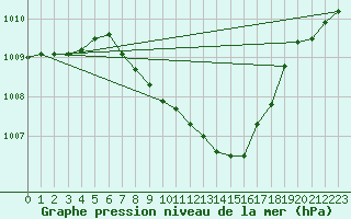 Courbe de la pression atmosphrique pour Kucharovice