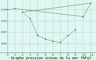 Courbe de la pression atmosphrique pour Yongwol