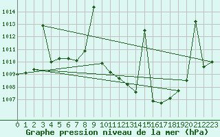 Courbe de la pression atmosphrique pour Madrid / Retiro (Esp)