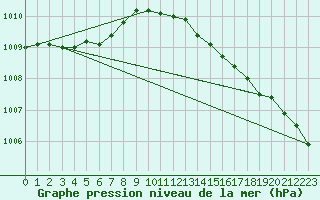 Courbe de la pression atmosphrique pour Ytteroyane Fyr