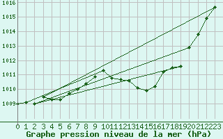 Courbe de la pression atmosphrique pour Millau - Soulobres (12)