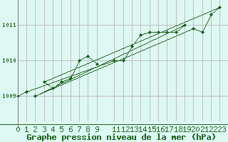 Courbe de la pression atmosphrique pour Gufuskalar