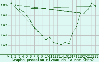 Courbe de la pression atmosphrique pour Hoherodskopf-Vogelsberg