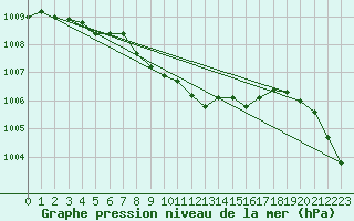 Courbe de la pression atmosphrique pour Ploeren (56)