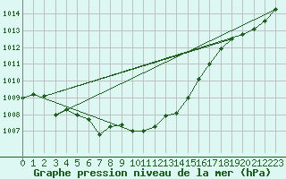 Courbe de la pression atmosphrique pour Pointe de Chassiron (17)