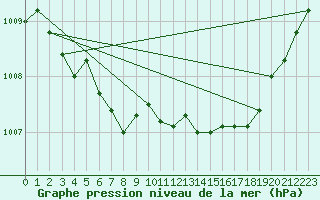 Courbe de la pression atmosphrique pour Ploumanac