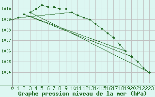 Courbe de la pression atmosphrique pour Suomussalmi Pesio