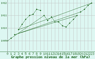 Courbe de la pression atmosphrique pour Hamer Stavberg