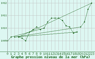 Courbe de la pression atmosphrique pour Brion (38)