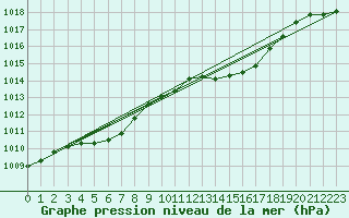 Courbe de la pression atmosphrique pour Mazres Le Massuet (09)