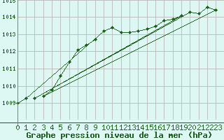 Courbe de la pression atmosphrique pour San Pablo de los Montes