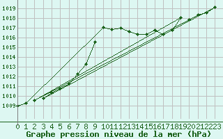 Courbe de la pression atmosphrique pour Leucate (11)