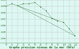 Courbe de la pression atmosphrique pour Elk Island National Park