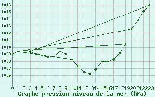 Courbe de la pression atmosphrique pour Eygliers (05)