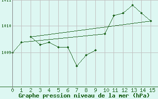 Courbe de la pression atmosphrique pour Normandin