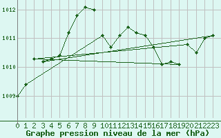 Courbe de la pression atmosphrique pour Belfort-Dorans (90)