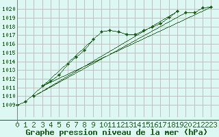 Courbe de la pression atmosphrique pour Figari (2A)